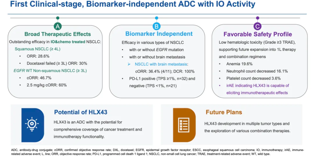 HLX43臨床I期更新數(shù)據(jù)驚艷亮相WCLC口頭報告