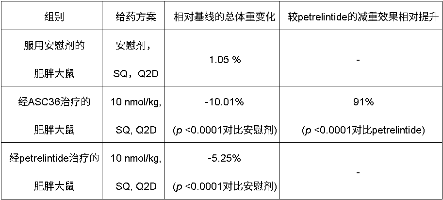 ASC36的減重效果顯著優(yōu)于petrelintide ASC36的減重效果顯著優(yōu)于petrelintide