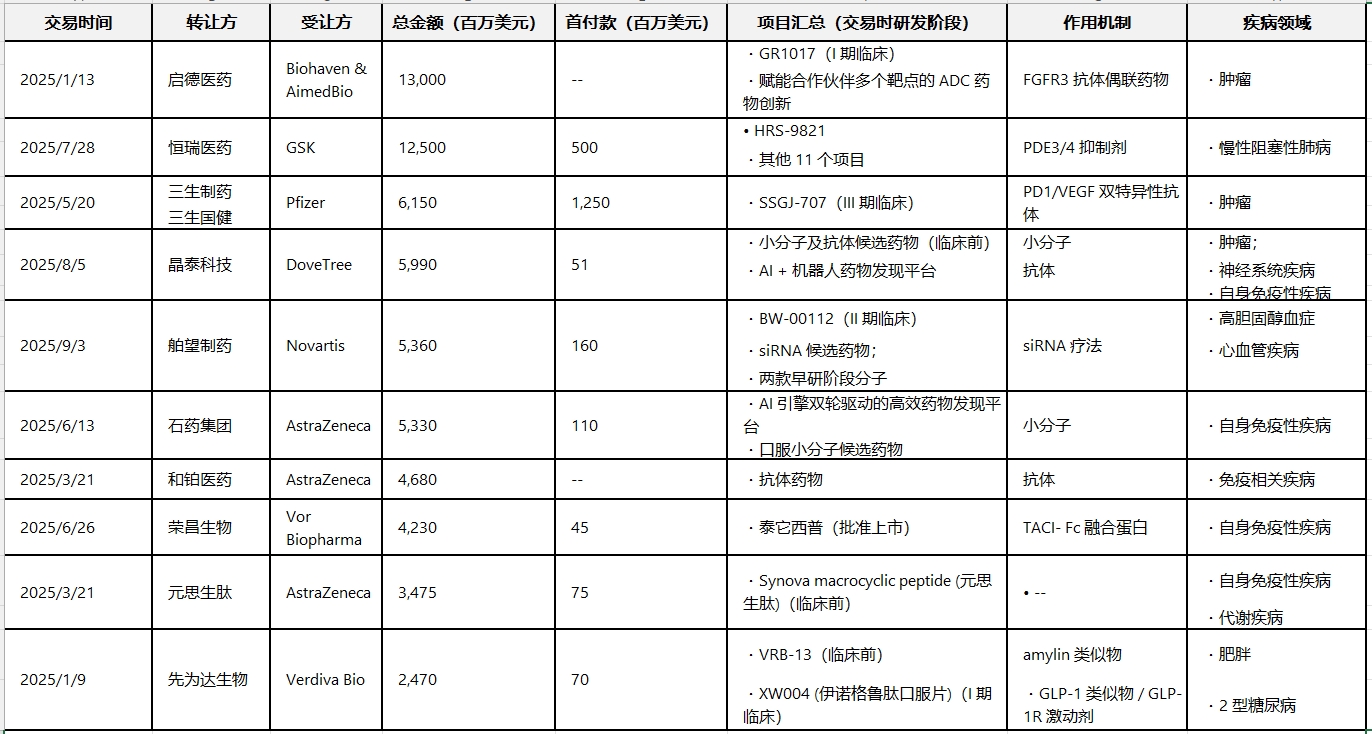 202501~Q3 license-out TOP10