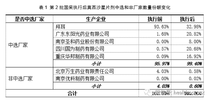第2批集采執(zhí)行 第2批集采執(zhí)行