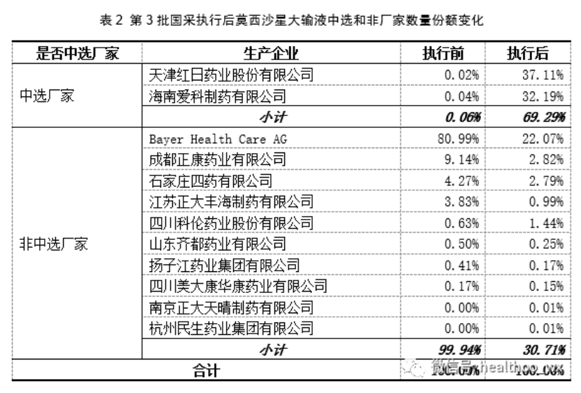 第3批集采執(zhí)行 第3批集采執(zhí)行