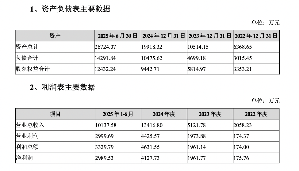 吉象隆合并報表的主要財務數(shù)據(jù) 吉象隆合并報表的主要財務數(shù)據(jù)