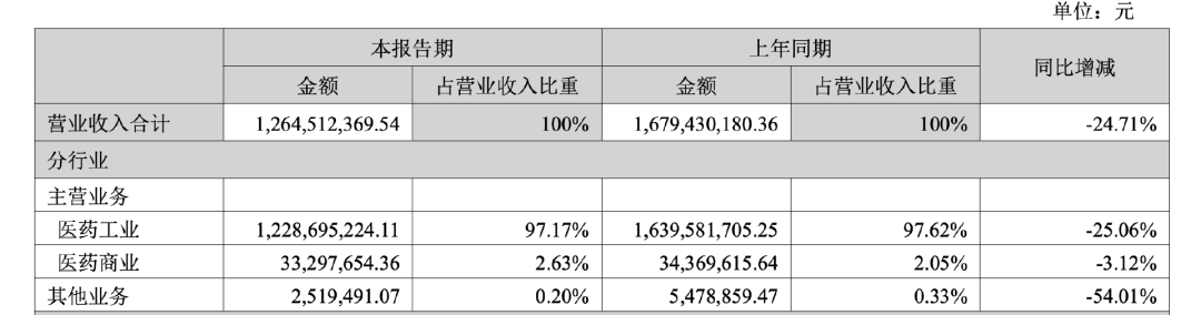 九芝堂2025年上半年業(yè)績報告 九芝堂2025年上半年業(yè)績報告