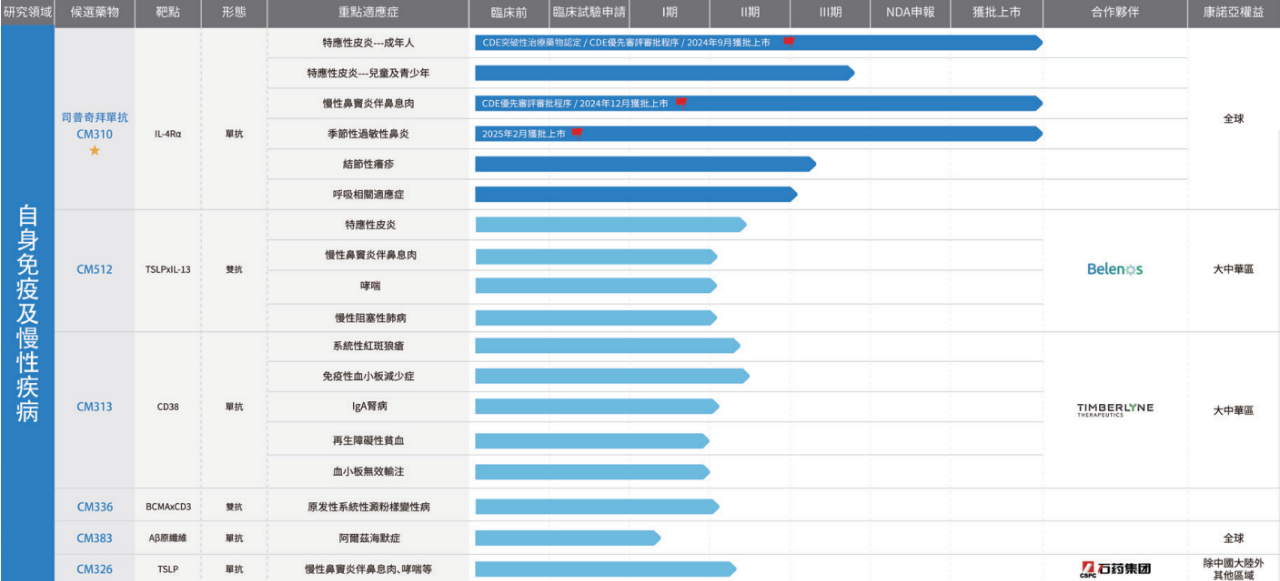 康諾亞自免管線一覽 康諾亞自免管線一覽