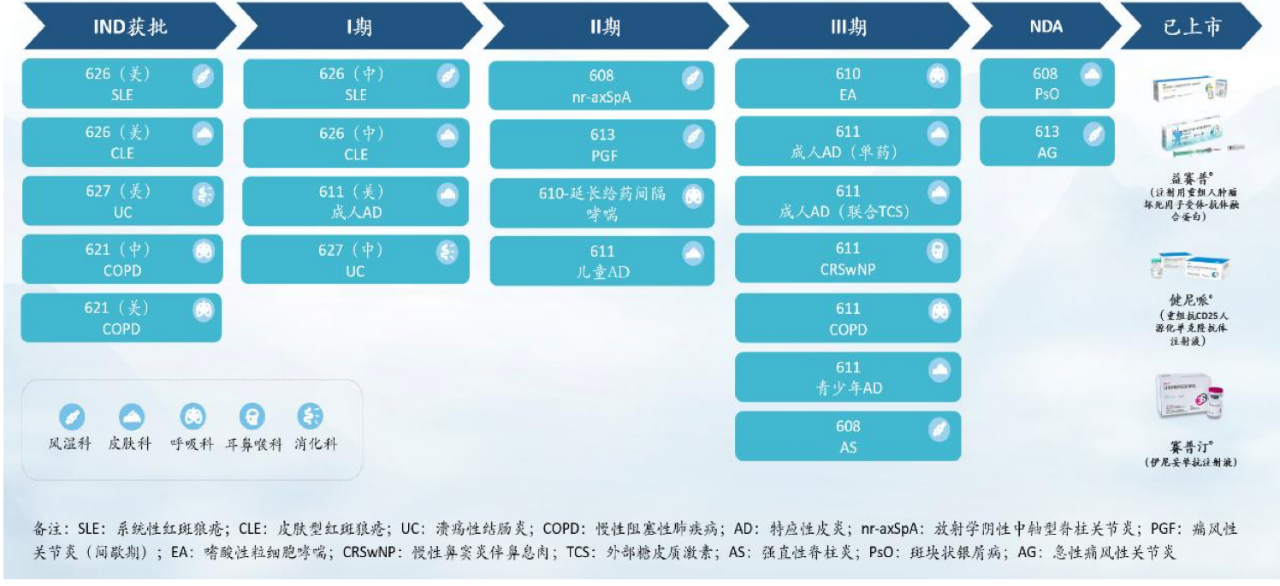 三生國健管線一覽 三生國健管線一覽