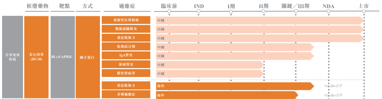 榮昌生物自免管線一覽 榮昌生物自免管線一覽