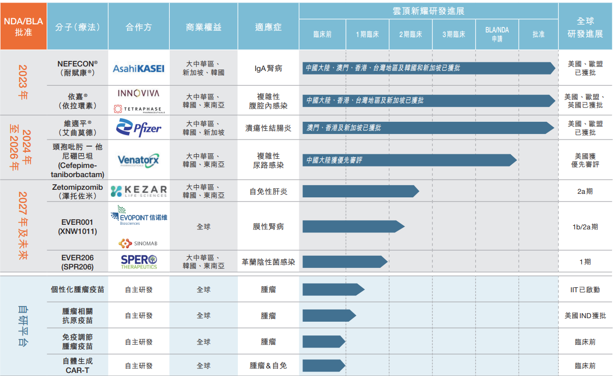 云頂新耀管線一覽 云頂新耀管線一覽