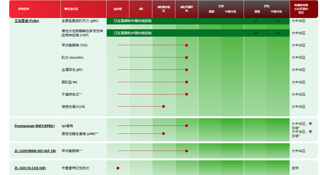 再鼎醫(yī)藥自免管線一覽 再鼎醫(yī)藥自免管線一覽