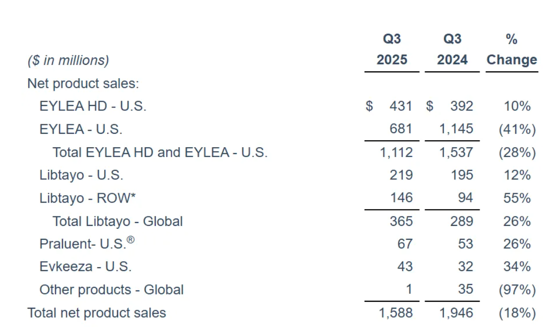 Eylea第三季度報(bào)告