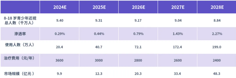 阿托品滴眼液市場空間測算