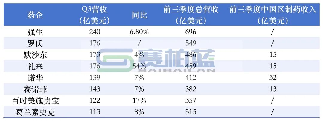 8家跨國制藥巨頭均已披露了三季報