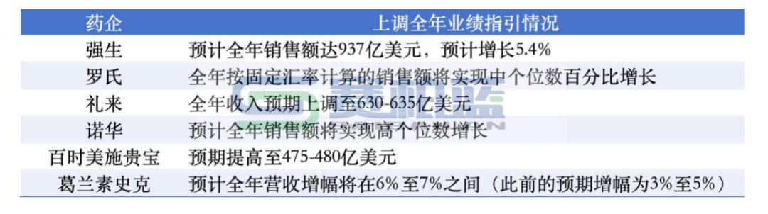 其他7家藥企營收均出現了增長
