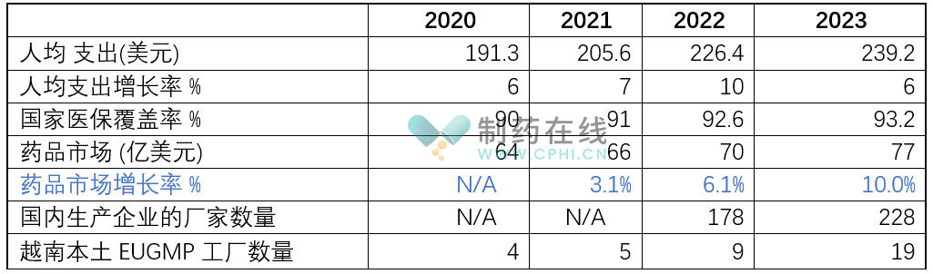 表格2:越南的醫(yī)藥市場(chǎng) 表格2:越南的醫(yī)藥市場(chǎng)
