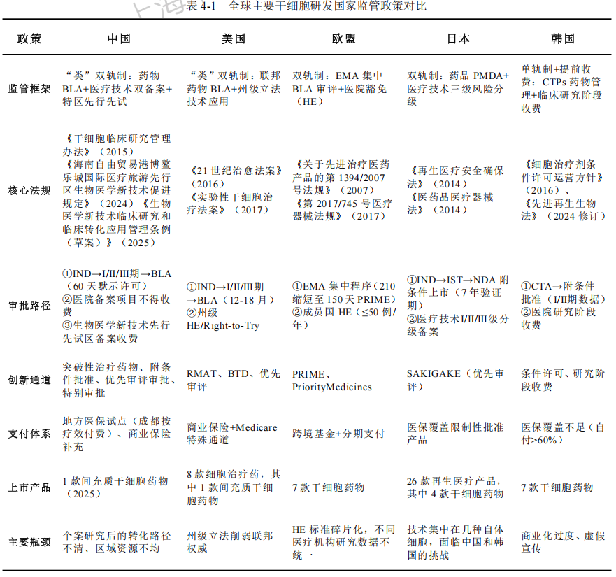 全球主要干細(xì)胞研發(fā)國家監(jiān)管政策對比.png