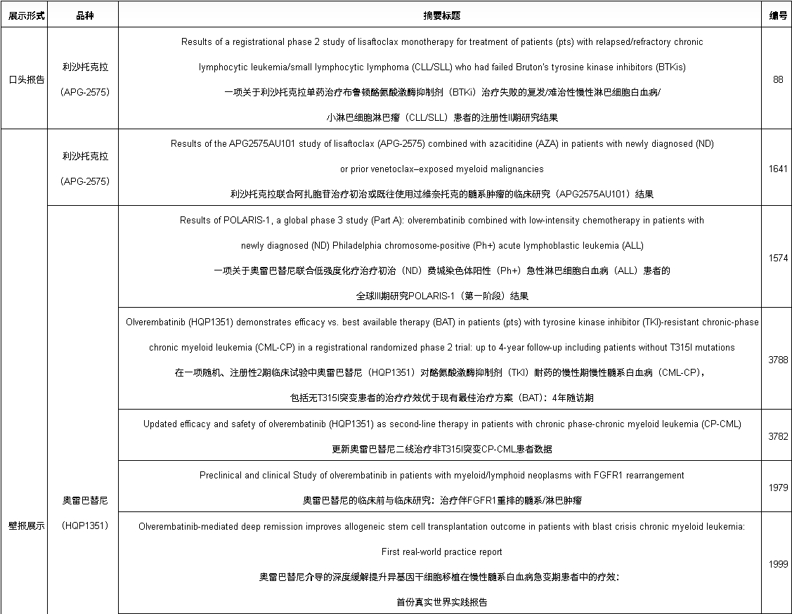 ASH 2025亞盛醫(yī)藥產(chǎn)品相關(guān)研究 ASH 2025亞盛醫(yī)藥產(chǎn)品相關(guān)研究