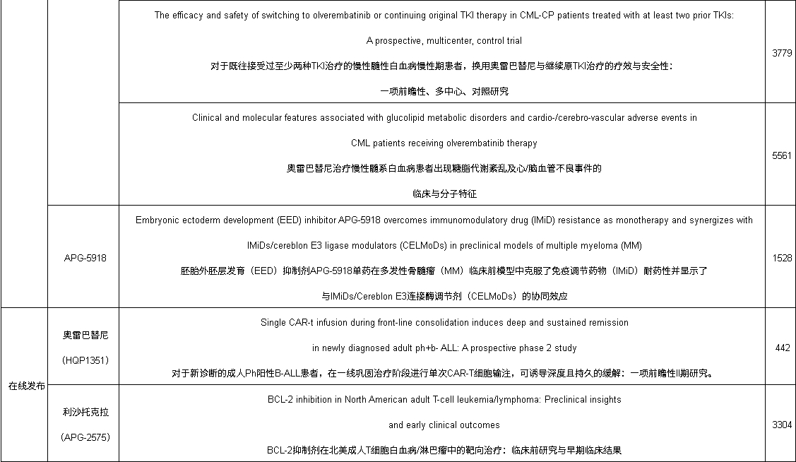 ASH 2025亞盛醫(yī)藥產(chǎn)品相關(guān)研究 ASH 2025亞盛醫(yī)藥產(chǎn)品相關(guān)研究