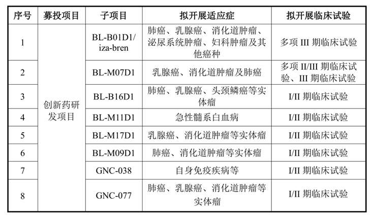 定增募資涉及的具體產(chǎn)品管線、擬開展適應(yīng)癥及階段