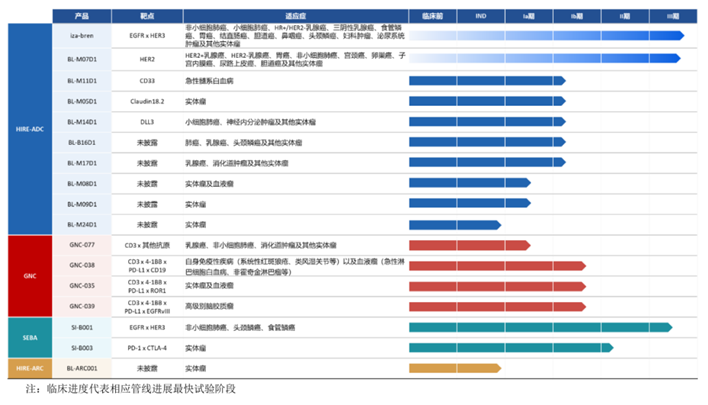 百利天恒研發(fā)管線（截至2025年8月20日）