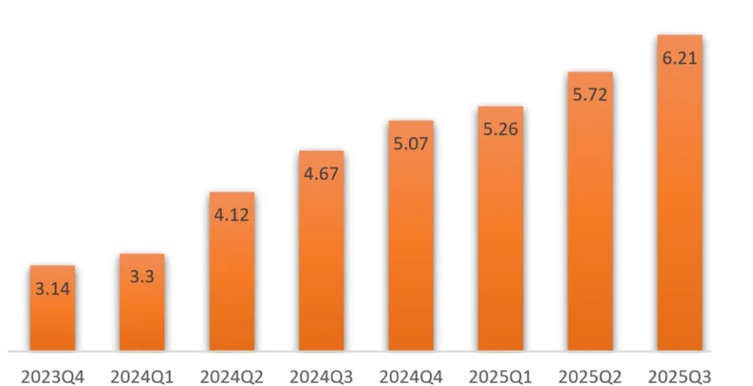 榮昌生物季度收入圖(單位:億元) 榮昌生物季度收入圖(單位:億元)