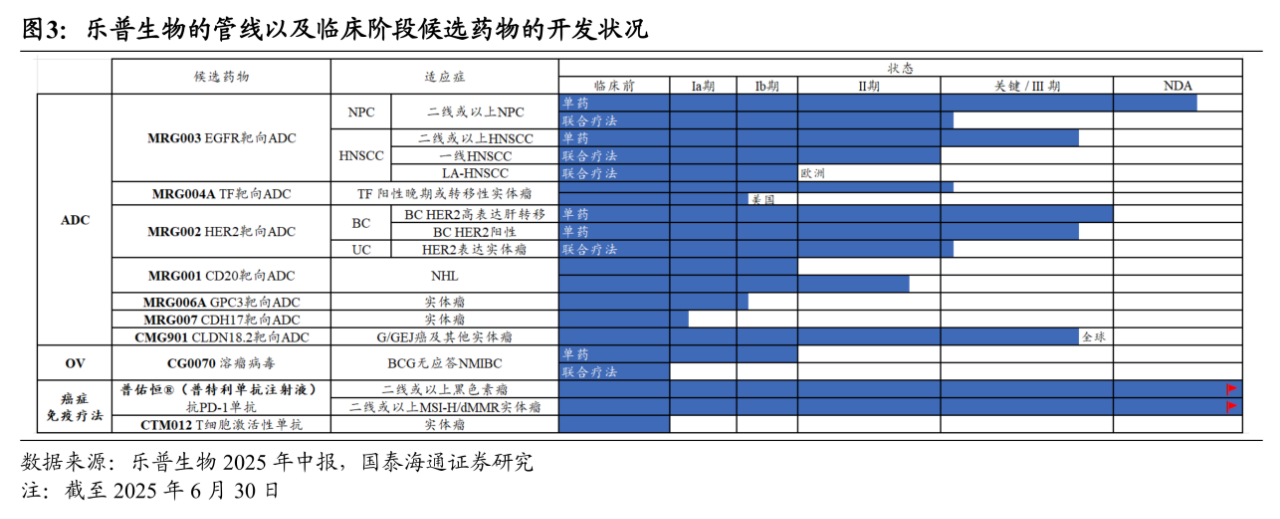 樂普生物的管線以及臨床階段候選藥物的開發(fā)狀況.png 樂普生物的管線以及臨床階段候選藥物的開發(fā)狀況.png