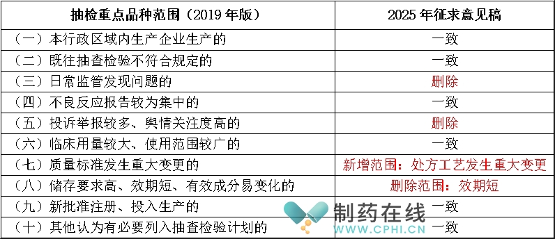 征求意見稿將藥品抽檢的重點(diǎn)品種范圍進(jìn)行了調(diào)整