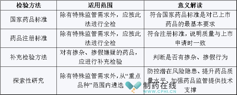 抽檢樣品的檢驗(yàn)方法