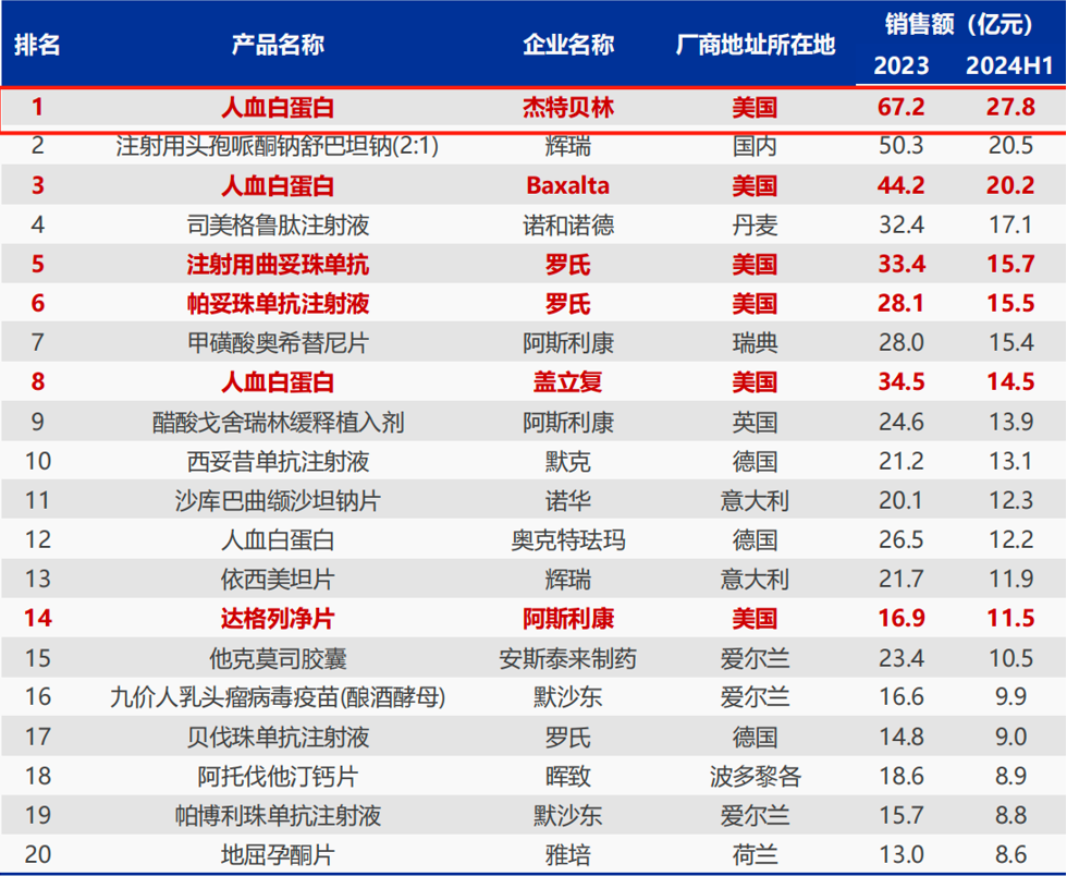 跨國藥企國內(nèi)城市公立醫(yī)院銷售額TOP20藥品