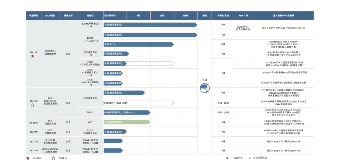 截至今年上半年派格生物6款候選藥物情況