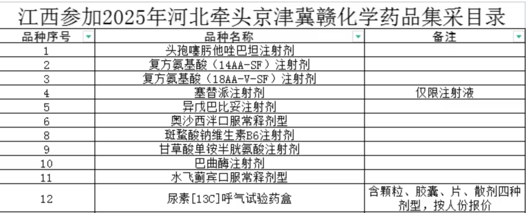 《關(guān)于填報河北牽頭2025年京津冀贛化學(xué)藥品集中帶量采購約定量的通知》