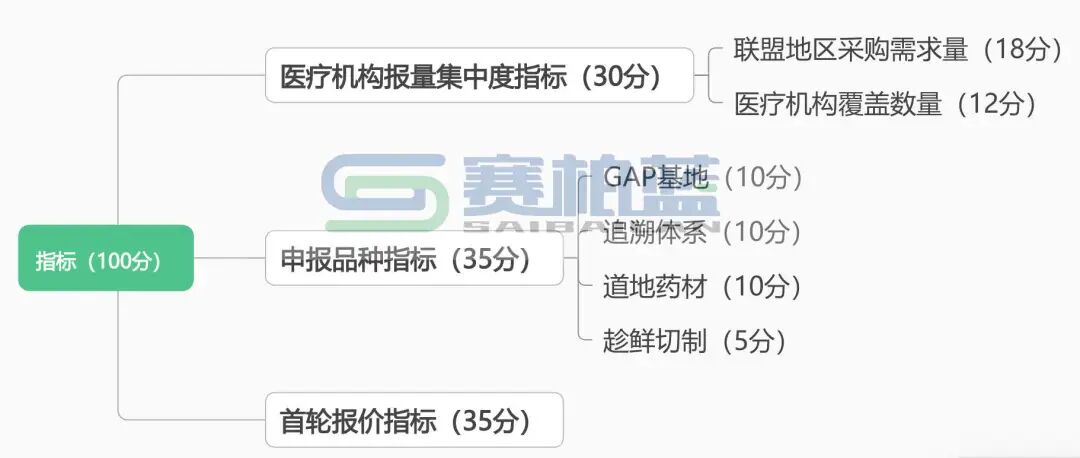綜合評分細(xì)則
