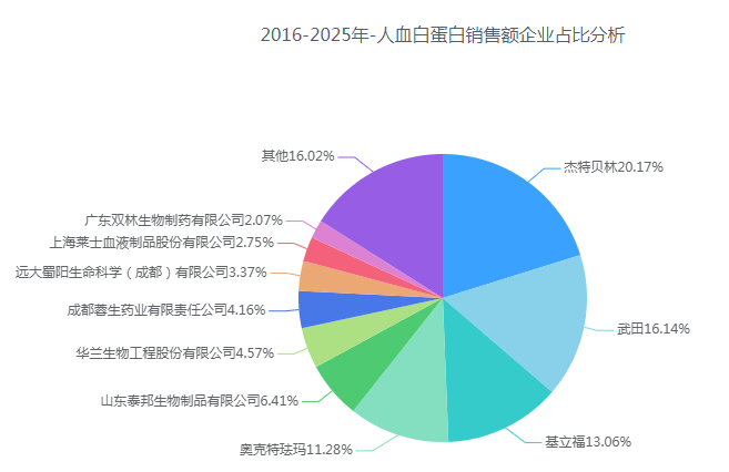 2016-2025上半年人血白蛋白銷(xiāo)售額企業(yè)占比情況.png