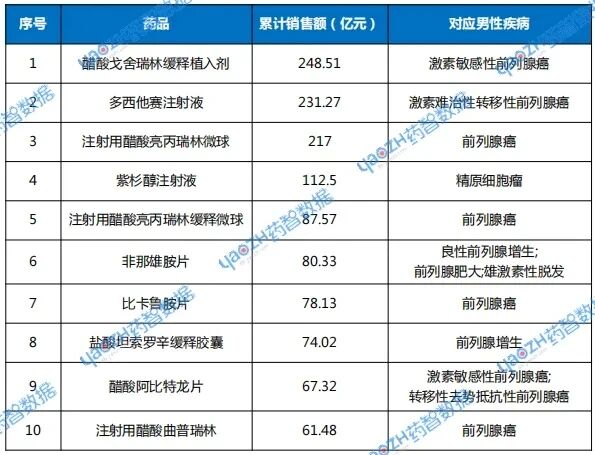 男科藥物銷售額TOP10.jpg 男科藥物銷售額TOP10.jpg