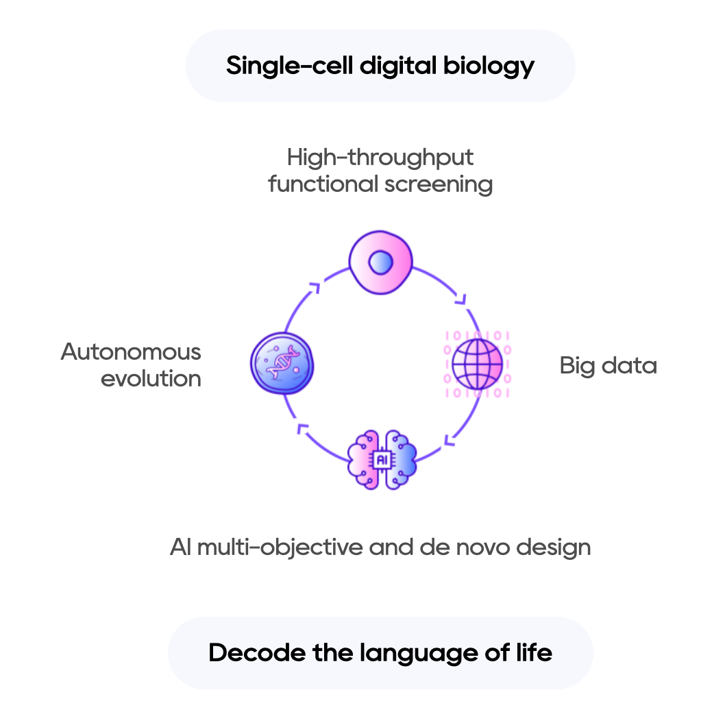 Single-cell digital biology.png