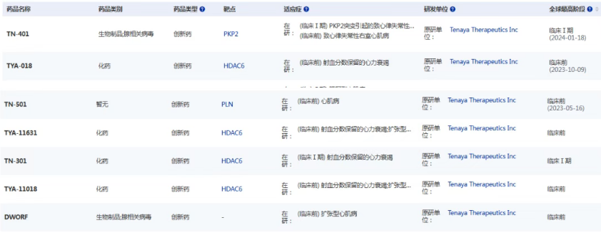 Tenaya Therapeutics公司在研管線.png Tenaya Therapeutics公司在研管線.png