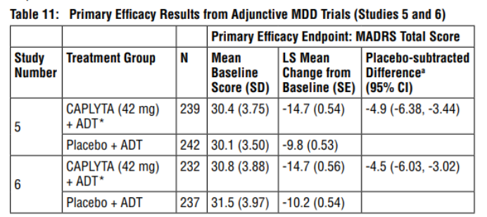 Primary Efficacy Results from Adjunctive MDD Trials (Studies 5 and 6).png Primary Efficacy Results from Adjunctive MDD Trials (Studies 5 and 6).png