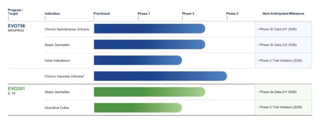兩條管線的臨床進(jìn)展 兩條管線的臨床進(jìn)展