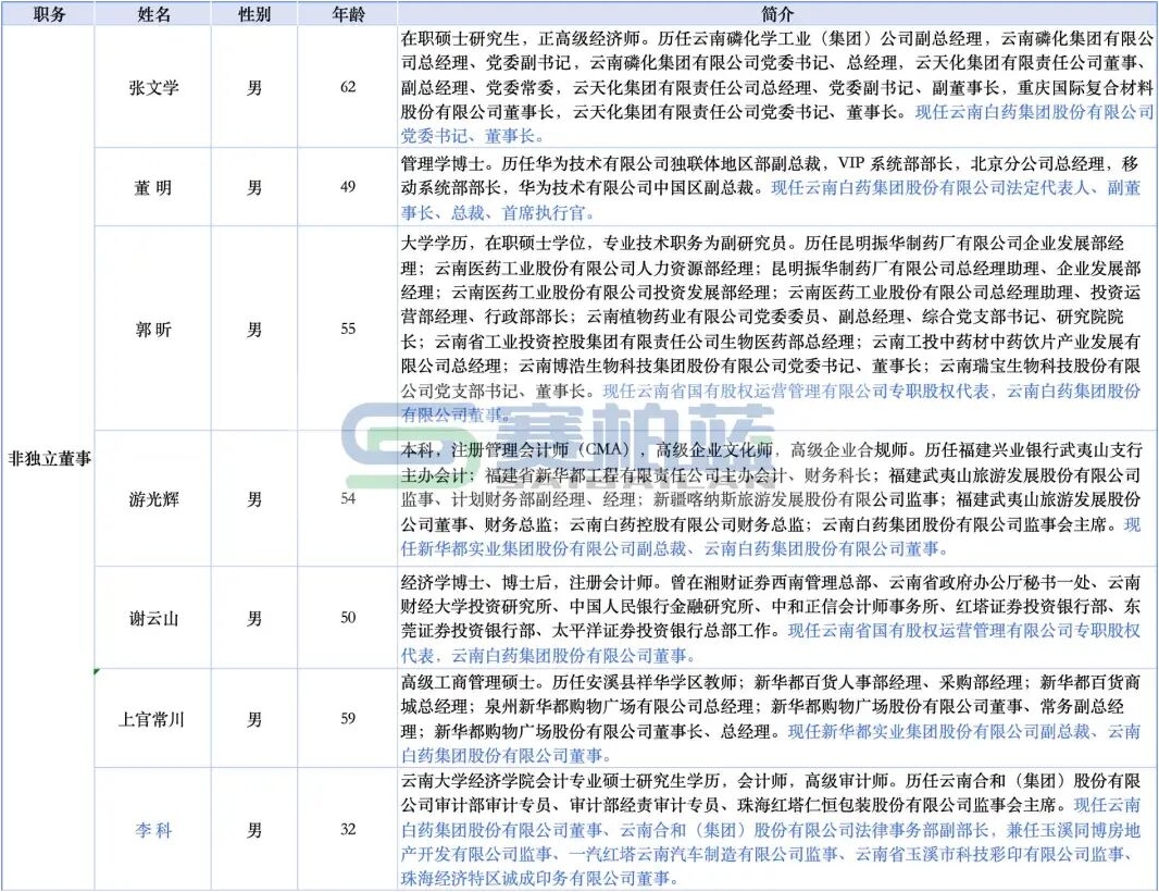 云南白藥第十一屆董事會成員 云南白藥第十一屆董事會成員