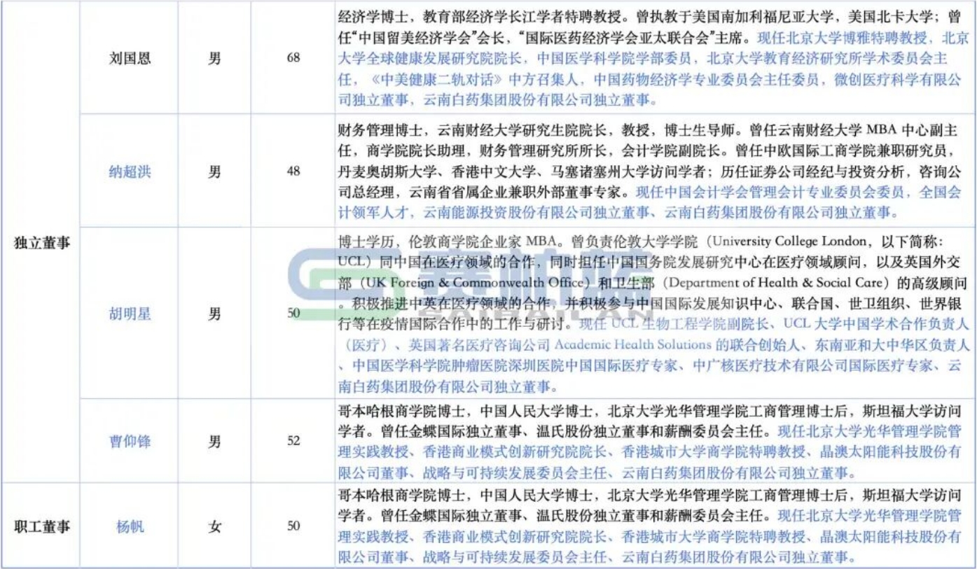云南白藥第十一屆董事會成員 云南白藥第十一屆董事會成員