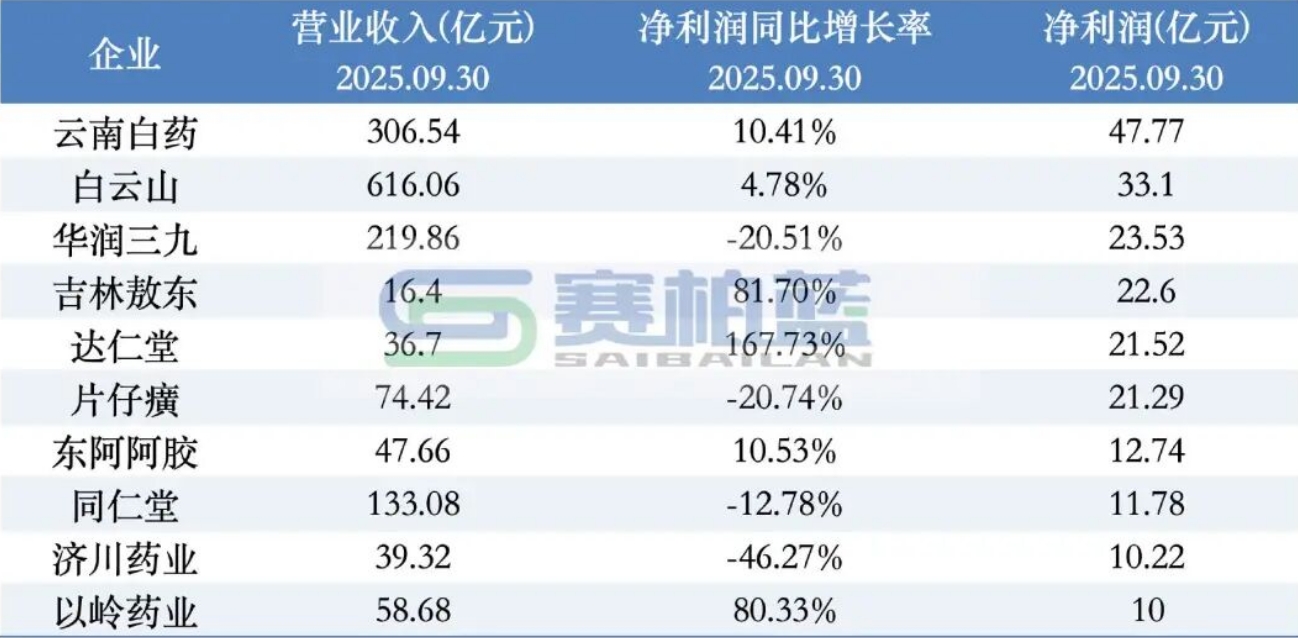 云南白藥的業(yè)績在同行中頗為亮眼 云南白藥的業(yè)績在同行中頗為亮眼