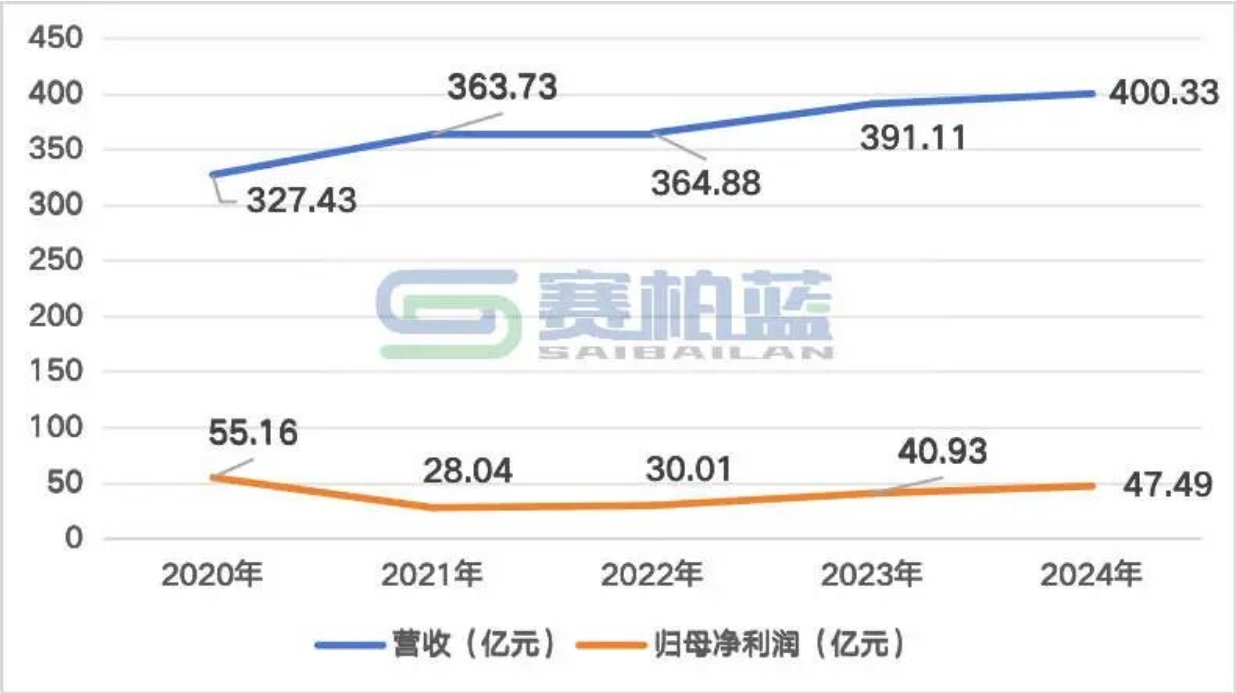 云南白藥近五年的業(yè)績 云南白藥近五年的業(yè)績