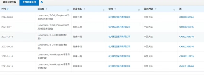 HZ - H08905已開啟多項臨床試驗 HZ - H08905已開啟多項臨床試驗