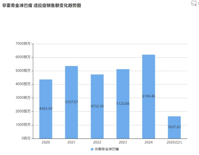 國內非霍奇金淋巴瘤市場變化趨于穩(wěn)定 國內非霍奇金淋巴瘤市場變化趨于穩(wěn)定