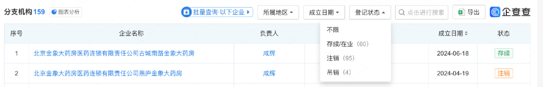 北京金象大藥房醫(yī)藥連鎖有限責(zé)任公司有159家分支機構(gòu)，注銷95家，吊銷4家，存續(xù)/在業(yè)狀態(tài)的僅剩60家