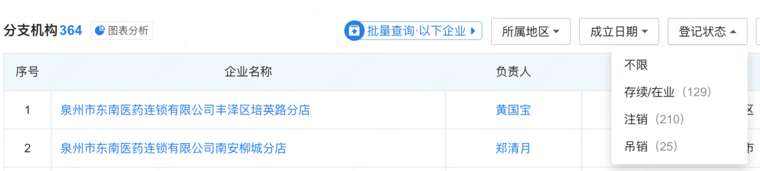 泉州市東南醫(yī)藥連鎖有限公司旗下分支機構(gòu)共有364家，其中210家已注銷、25家被吊銷，目前僅129家門店處于存續(xù)/開業(yè)狀態(tài)
