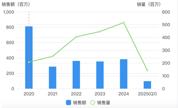 非那雄胺國內(nèi)市場情況 非那雄胺國內(nèi)市場情況