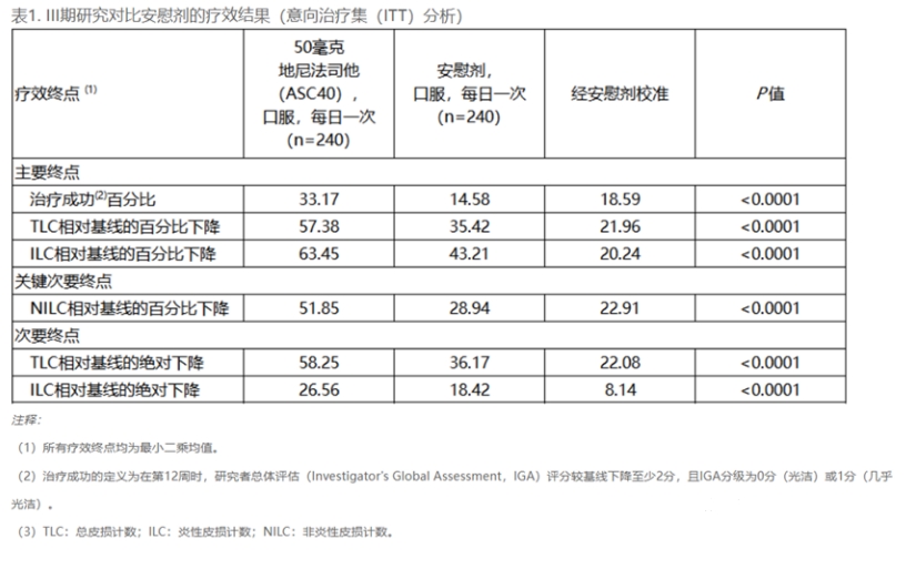 地尼法司他治療中重度尋常性痤瘡的3期臨床試驗(yàn)