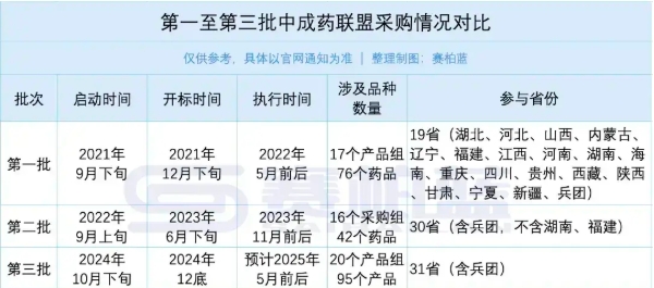 湖北牽頭三輪中成藥集采