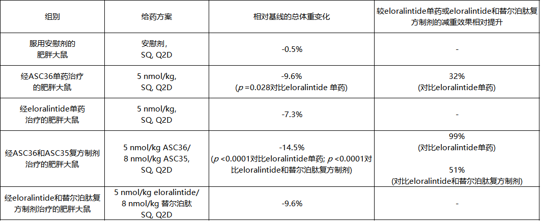 在經(jīng)過7天治療的DIO大鼠中，ASC36單藥以及ASC36和ASC35復(fù)方制劑的減重效果顯著優(yōu)于eloralintide單藥以及eloralintide和替爾泊肽復(fù)方制劑，且差異具有統(tǒng)計(jì)學(xué)顯著性.png