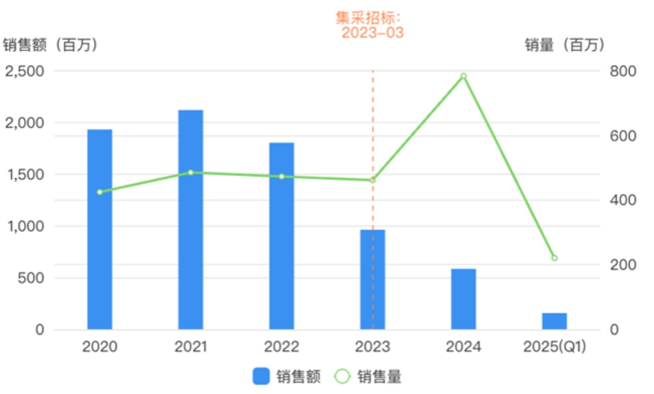 骨化三醇國(guó)內(nèi)銷(xiāo)售情況 骨化三醇國(guó)內(nèi)銷(xiāo)售情況