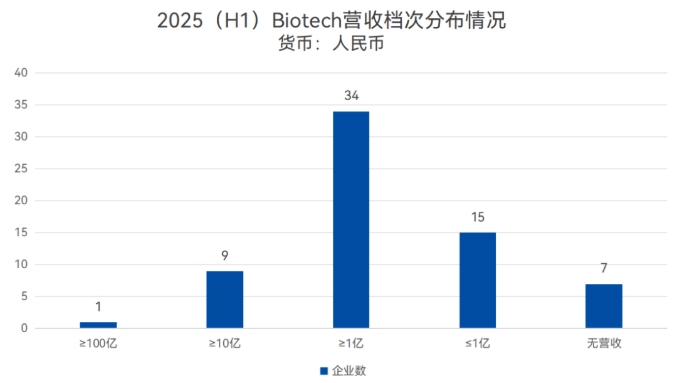 47家Biotech藥企的上半年營收業(yè)績